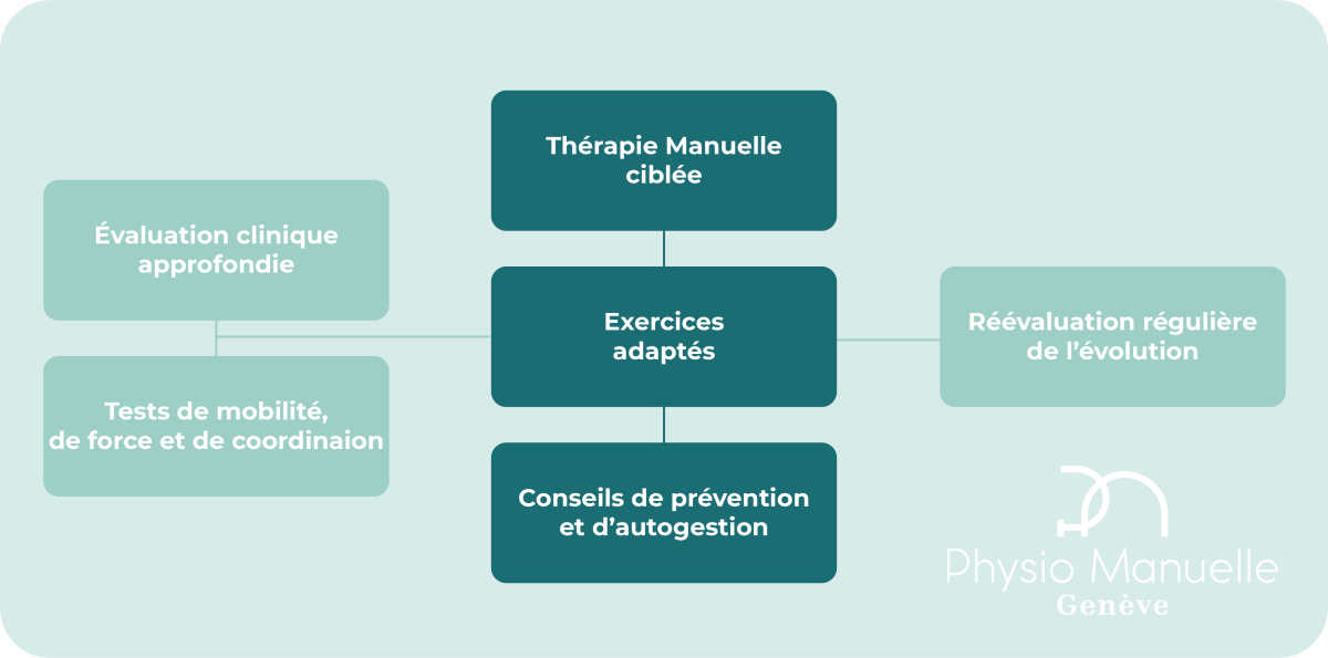 Approche clinique Approche clinique - Physio Manuelle